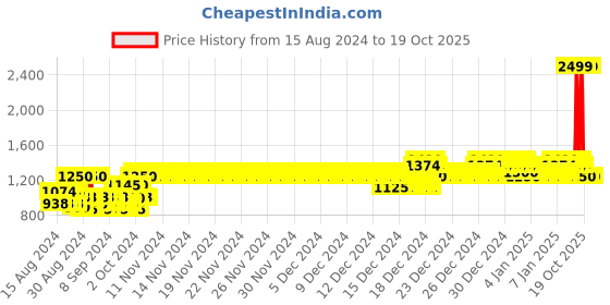 ajio.com allen solly Checked Welt-Pockets Waistcoat allen solly Price History Graph from 15 Aug 2024 to 19 Oct 2025