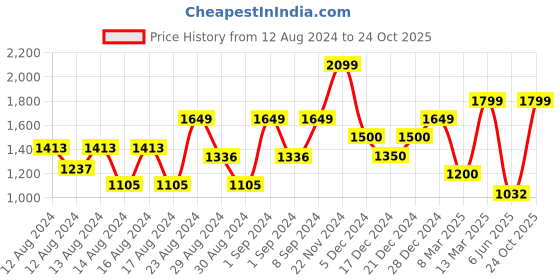 ajio.com allen solly Checked Wrap A-Line Dress allen solly Price History Graph from 12 Aug 2024 to 24 Oct 2025