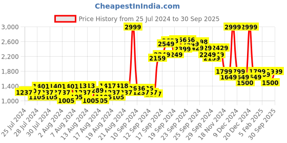 ajio.com allen solly Checked Zip-Front Puffer Jacket allen solly Price History Graph from 25 Jul 2024 to 30 Sep 2025