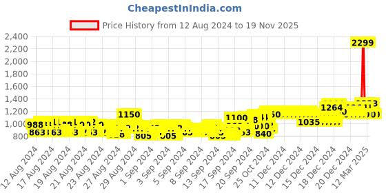 ajio.com allen solly Checks Full-Length Shirt allen solly Price History Graph from 12 Aug 2024 to 19 Nov 2025