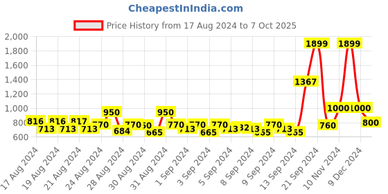 ajio.com allen solly Colorblock Zip-Front Hoodie allen solly Price History Graph from 17 Aug 2024 to 7 Oct 2025