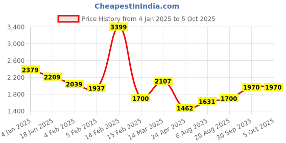ajio.com allen solly Colourblock Bomber Jacket with Slip Pockets allen solly Price History Graph from 4 Jan 2025 to 5 Oct 2025