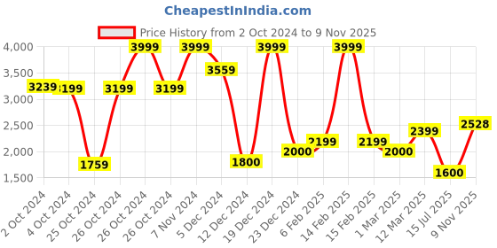 ajio.com allen solly Colourblock Hooded Puffer Jacket with Zipper Pockets allen solly Price History Graph from 2 Oct 2024 to 9 Nov 2025
