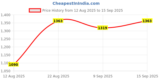 ajio.com allen solly Colourblock Hoodie with Kangaroo Pocket allen solly Price History Graph from 12 Aug 2025 to 15 Sep 2025