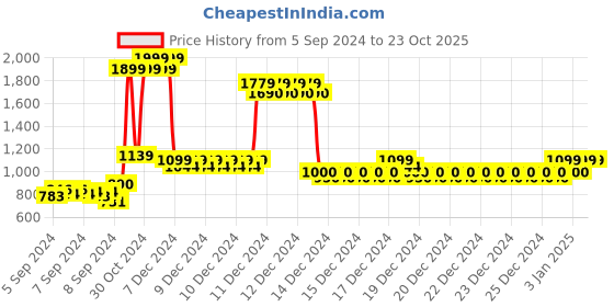 ajio.com allen solly Colourblock Round-Neck Sweater allen solly Price History Graph from 5 Sep 2024 to 23 Oct 2025