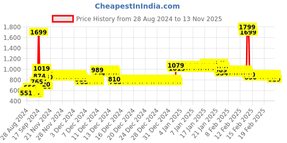 ajio.com allen solly Colourblock Round-Neck Sweater with Brand Applique allen solly Price History Graph from 28 Aug 2024 to 13 Nov 2025