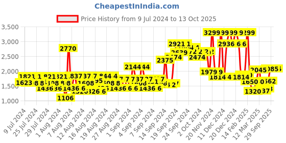 ajio.com allen solly Colourblock Zip-Front Biker Jacket allen solly Price History Graph from 9 Jul 2024 to 13 Oct 2025
