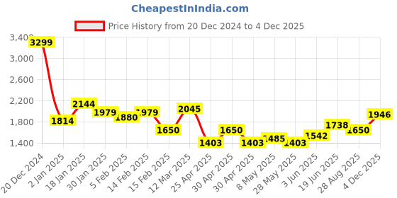ajio.com allen solly Colourblock Zip-Front Jacket allen solly Price History Graph from 20 Dec 2024 to 4 Dec 2025