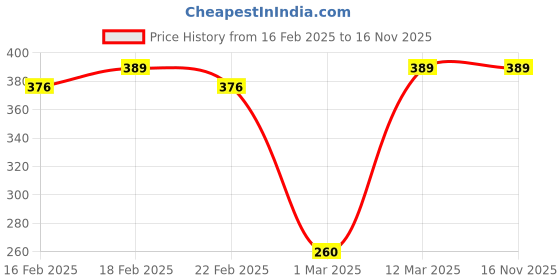 ajio.com allen solly Cotton Crew-Neck T-Shirt allen solly Price History Graph from 16 Feb 2025 to 16 Nov 2025