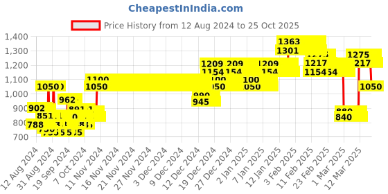 ajio.com allen solly Cotton Shirt with Spread Collar allen solly Price History Graph from 12 Aug 2024 to 25 Oct 2025