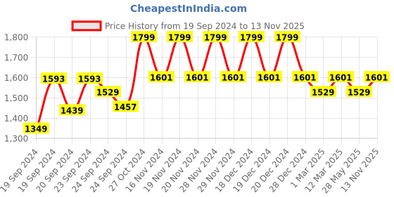 ajio.com allen solly Cotton Shirt with Spread Collar allen solly Price History Graph from 19 Sep 2024 to 13 Nov 2025