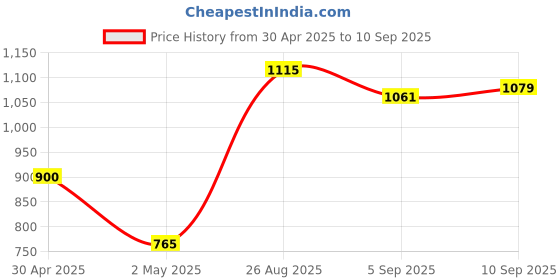 ajio.com allen solly Crew-Neck Sweatshirt wit Brand Tapping allen solly Price History Graph from 30 Apr 2025 to 10 Sep 2025