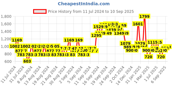 ajio.com allen solly Crew-Neck Sweatshirt with Placement Logo allen solly Price History Graph from 11 Jul 2024 to 10 Sep 2025