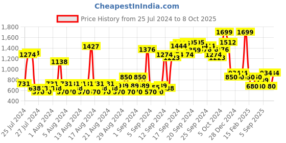 ajio.com allen solly Crew-Neck Sweatshirt with Ribbed Hems allen solly Price History Graph from 25 Jul 2024 to 8 Oct 2025
