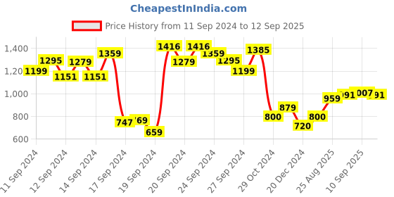 ajio.com allen solly Crew-Neck Sweatshirt with Ribbed Hems allen solly Price History Graph from 11 Sep 2024 to 12 Sep 2025