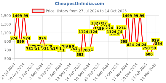 ajio.com allen solly Crew-Neck Sweatshirt with Slip Pockets allen solly Price History Graph from 27 Jul 2024 to 14 Oct 2025