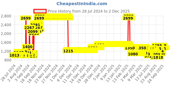 ajio.com allen solly Distressed Regular Fit Denim Jacket allen solly Price History Graph from 28 Jul 2024 to 2 Dec 2025