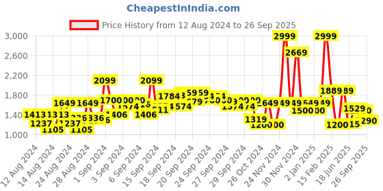 ajio.com allen solly Distressed Slim Fit Jeans allen solly Price History Graph from 12 Aug 2024 to 26 Sep 2025