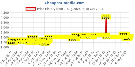 ajio.com allen solly Embellished Fit & Flare Dress allen solly Price History Graph from 7 Aug 2024 to 17 Oct 2025