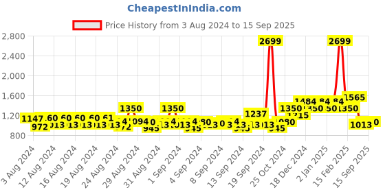 ajio.com allen solly Embellished Fit & Flare Dress with Headband allen solly Price History Graph from 3 Aug 2024 to 15 Sep 2025