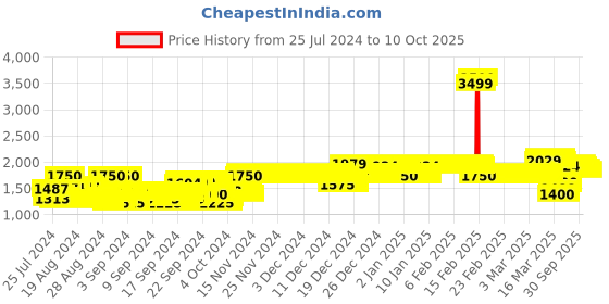ajio.com allen solly Embellished Round-Neck Frock allen solly Price History Graph from 25 Jul 2024 to 10 Oct 2025