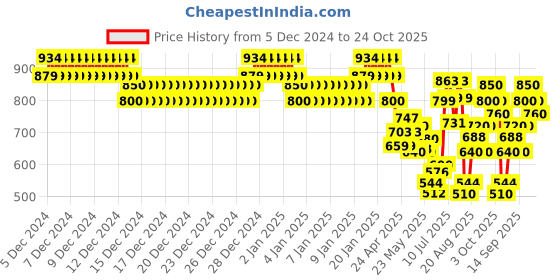 ajio.com allen solly Embroidered Round-Neck Pullover allen solly Price History Graph from 5 Dec 2024 to 24 Oct 2025