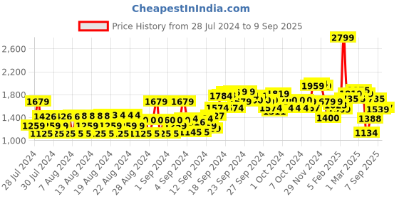 ajio.com allen solly Flat-Front Chinos with Insert Pockets allen solly Price History Graph from 28 Jul 2024 to 9 Sep 2025