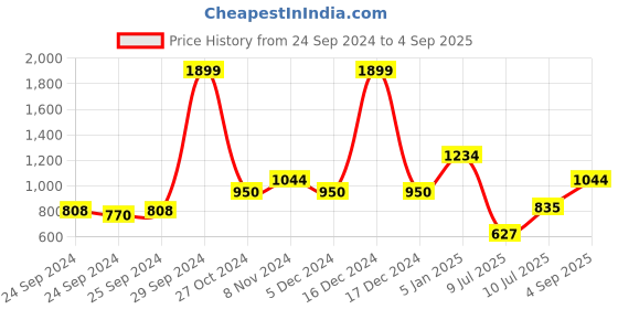 ajio.com allen solly Flat-Front Mid-Rise Cropped Trousers allen solly Price History Graph from 24 Sep 2024 to 4 Sep 2025