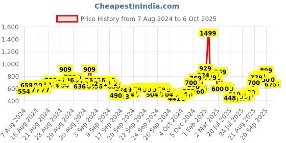 ajio.com allen solly Flat-Front Shorts with Insert Pockets allen solly Price History Graph from 7 Aug 2024 to 5 Oct 2025
