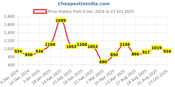 ajio.com allen solly Flat-Front Shorts with Zipper Pockets allen solly Price History Graph from 6 Dec 2024 to 23 Oct 2025