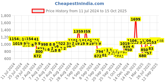 ajio.com allen solly Flat-Front Slim Fit City Shorts allen solly Price History Graph from 11 Jul 2024 to 14 Oct 2025