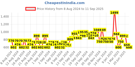 ajio.com allen solly Flat-Front Trousers with Elasticated Waist allen solly Price History Graph from 8 Aug 2024 to 11 Sep 2025