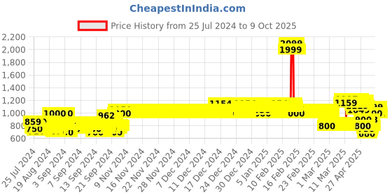 ajio.com allen solly Flat-Front Trousers with Insert Pockets allen solly Price History Graph from 25 Jul 2024 to 9 Oct 2025