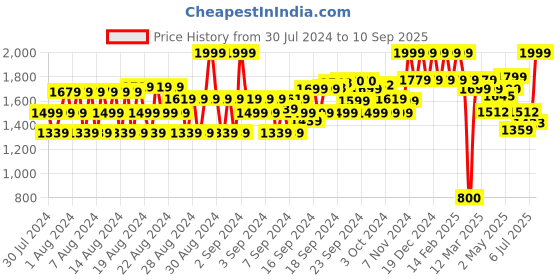 ajio.com allen solly Flat-Front Trousers with Insert Pockets allen solly Price History Graph from 30 Jul 2024 to 10 Sep 2025
