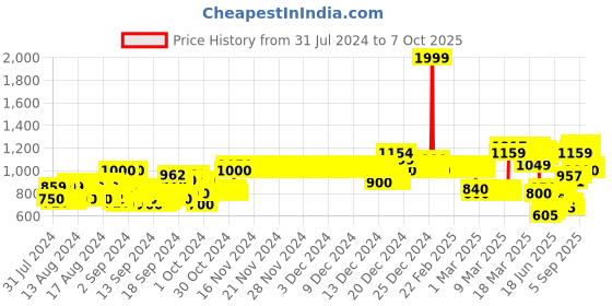 ajio.com allen solly Flat-Front Trousers with Insert Pockets allen solly Price History Graph from 31 Jul 2024 to 7 Oct 2025