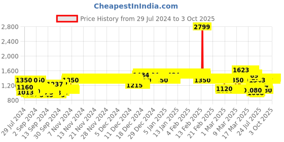 ajio.com allen solly Floral Pattern A-Line Dress with Peter-Pan Collar allen solly Price History Graph from 29 Jul 2024 to 3 Oct 2025