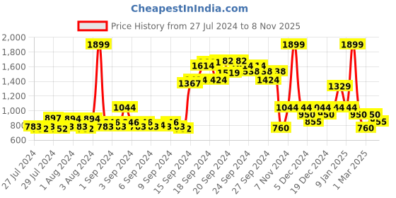 ajio.com allen solly Full Sleeve V-Neck Sweatshirt allen solly Price History Graph from 27 Jul 2024 to 8 Nov 2025