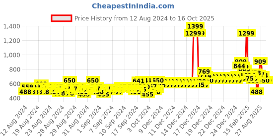 ajio.com allen solly Geometric Print A-line Skirt allen solly Price History Graph from 12 Aug 2024 to 16 Oct 2025