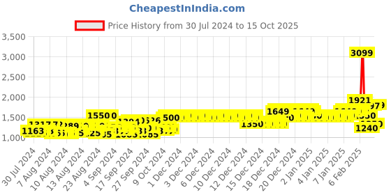ajio.com allen solly Geometric Print Flared Frock allen solly Price History Graph from 30 Jul 2024 to 15 Oct 2025