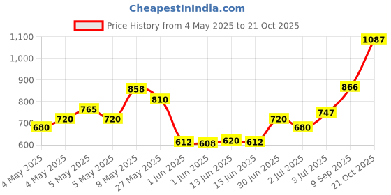 ajio.com allen solly Girl Floral Print A-Line Dress allen solly Price History Graph from 4 May 2025 to 21 Oct 2025