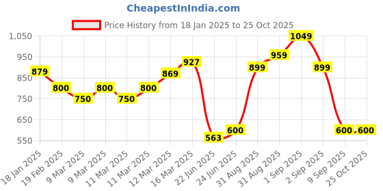 ajio.com allen solly Girl Regular Fit Striped Top allen solly Price History Graph from 18 Jan 2025 to 24 Oct 2025