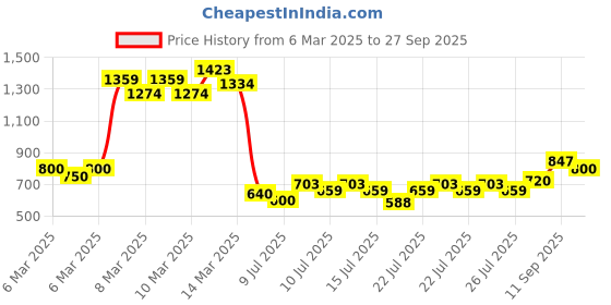 ajio.com allen solly Girl Straight Track Pants with Elasticated Waist allen solly Price History Graph from 6 Mar 2025 to 27 Sep 2025