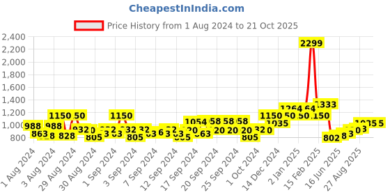 ajio.com allen solly Girls Checked A-Line Dress allen solly Price History Graph from 1 Aug 2024 to 21 Oct 2025