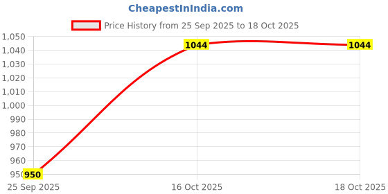 ajio.com allen solly Girls Checked A-Line Skirt allen solly Price History Graph from 25 Sep 2025 to 18 Oct 2025