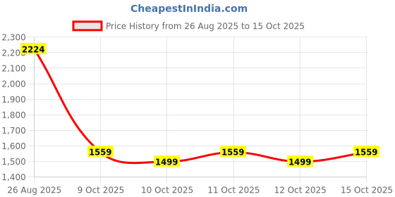 ajio.com allen solly Girls Embellished A-Line Dress allen solly Price History Graph from 26 Aug 2025 to 4 Oct 2025