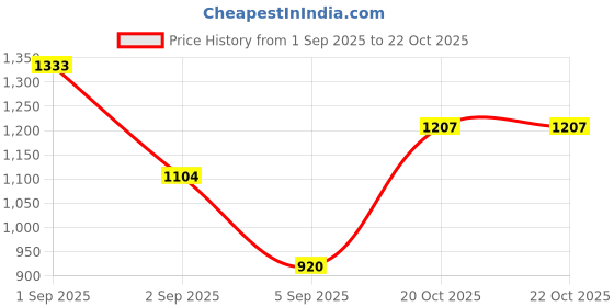 ajio.com allen solly Girls Embellished A-Line Dress allen solly Price History Graph from 1 Sep 2025 to 20 Oct 2025