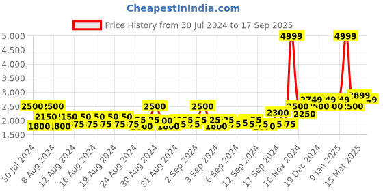 ajio.com allen solly Girls Embellished Fit & Flare Dress allen solly Price History Graph from 30 Jul 2024 to 17 Sep 2025