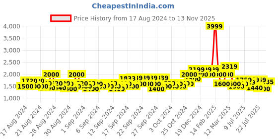 ajio.com allen solly Girls Embellished Fit & Flare Dress allen solly Price History Graph from 17 Aug 2024 to 13 Nov 2025