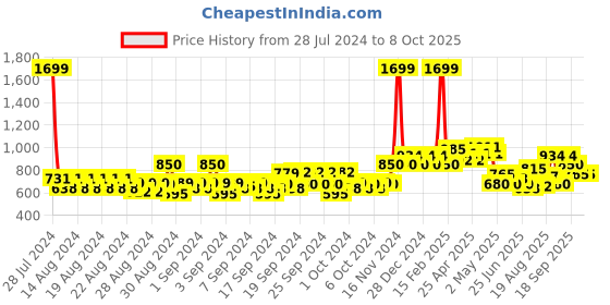 ajio.com allen solly Girls Embellished Front-Open Shrug allen solly Price History Graph from 28 Jul 2024 to 4 Oct 2025