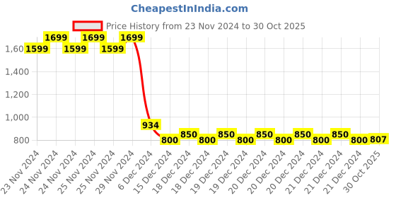 ajio.com allen solly Girls Embellished Regular Fit Sweatshirt allen solly Price History Graph from 23 Nov 2024 to 30 Oct 2025